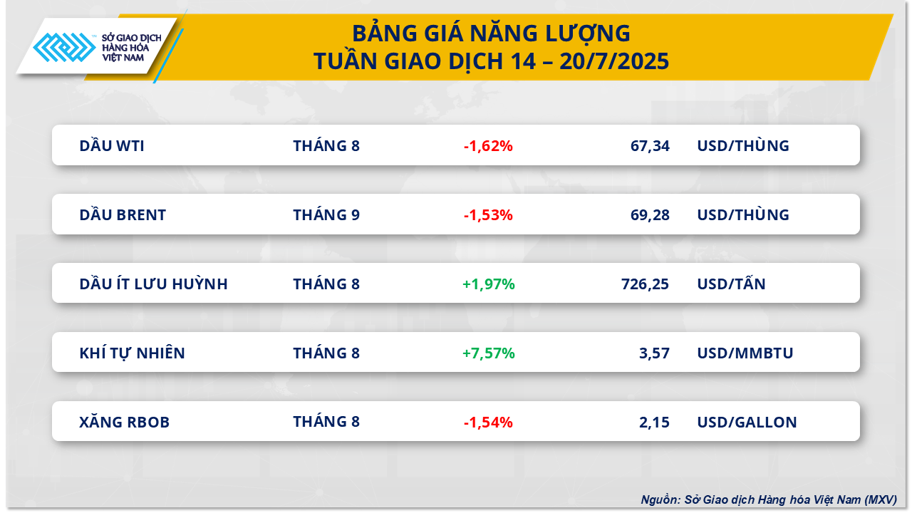 Thị trường hàng hóa 217 Lực mua chiếm ưu thế trên thị trường