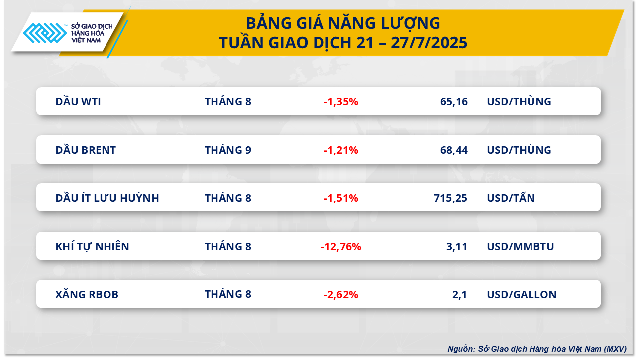 Thị trường hàng hóa 287 Giá nhiều mặt hàng biến động mạnh