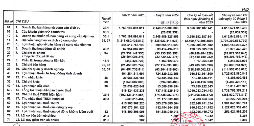IDICO Doanh thu quý II2025 lao dốc gần 18 lợi nhuận sau thuế giảm hơn 28