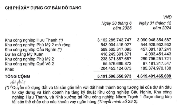 IDICO Lợi nhuận lao dốc nợ vay phình to dòng tiền âm mạnh trong nửa đầu năm 2025