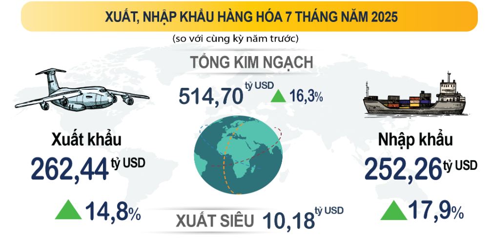 Tổng kim ngạch xuất, nhập khẩu hàng hóa đạt 514,7 tỷ USD trong 7 tháng