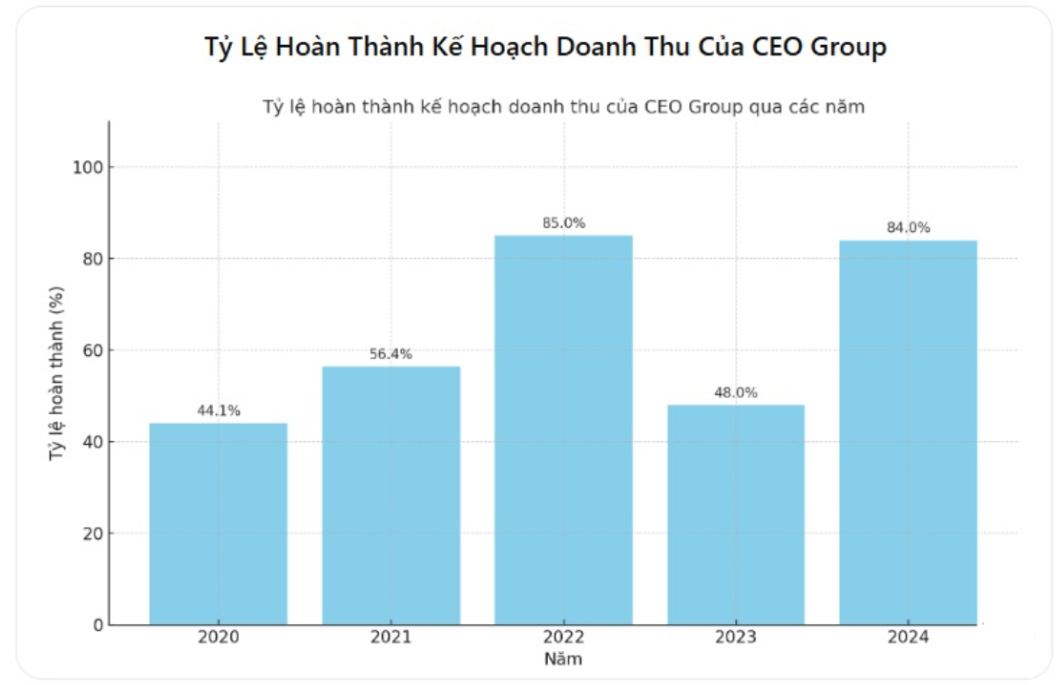 CEO Group liên tiếp “vẽ” mục tiêu doanh thu 6 năm liền nhà đầu tư chưa nhận cổ tức tiền mặt