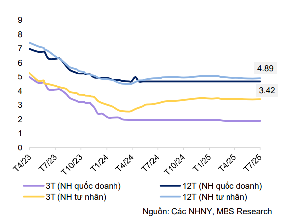 Lãi suất huy động sẽ chịu sức ép tăng trong những tháng cuối năm