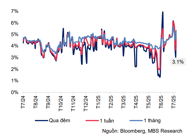 Lãi suất huy động sẽ chịu sức ép tăng trong những tháng cuối năm