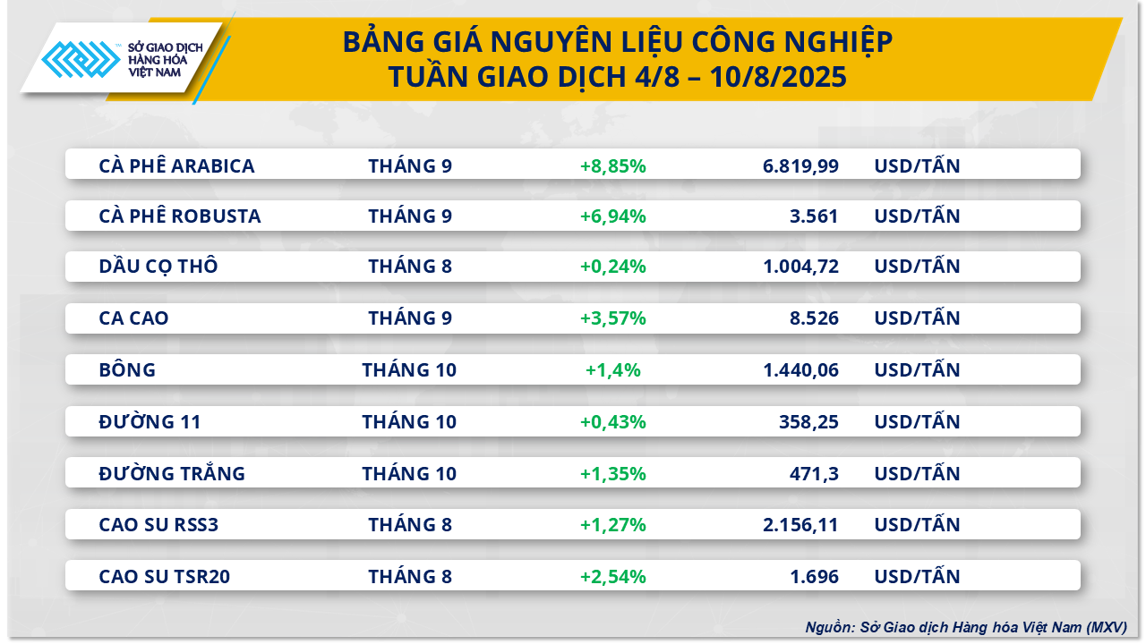 Thị trường hàng hoá 118 Thị trường năng lượng giảm nhiệt, giá cà phê phục hồi