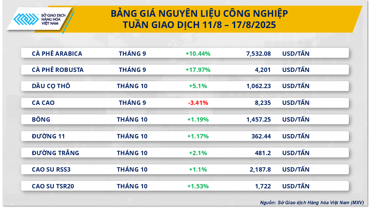 Thị trường hàng hóa 188 Thuế quan tiếp tục chi phối diễn biến giá hàng hóa