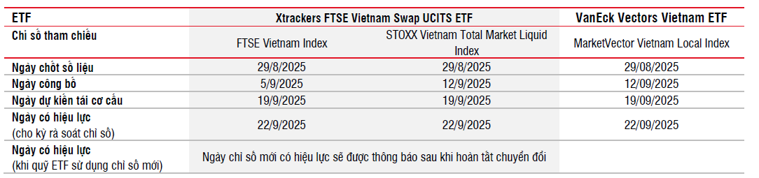 ETF ngoại đồng loạt tái cơ cấu FPT sáng cửa vào rổ GAS có nguy cơ bị loại