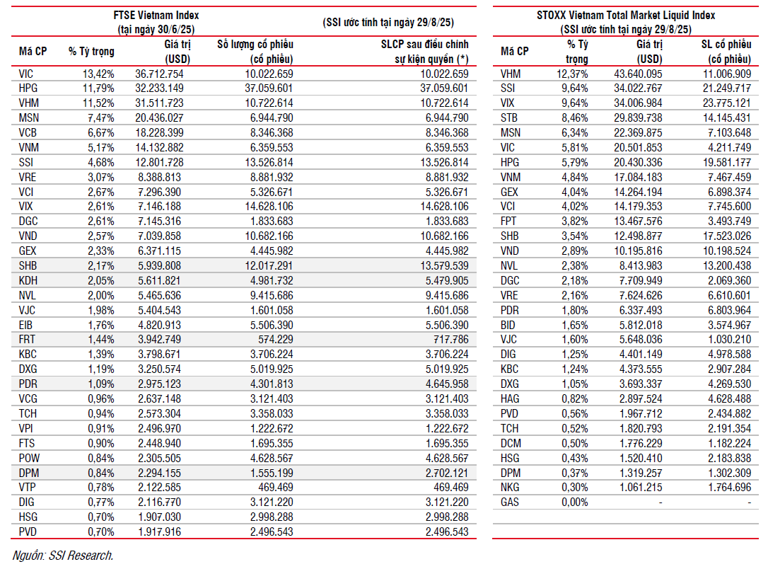 ETF ngoại đồng loạt tái cơ cấu FPT sáng cửa vào rổ GAS có nguy cơ bị loại