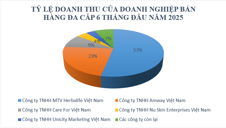 Số lượng người tham gia bán hàng đa cấp giảm mạnh