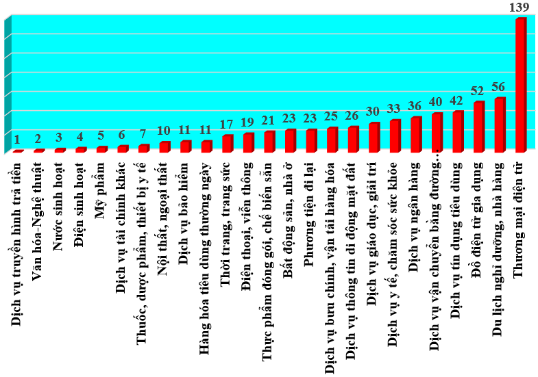 Điểm tên các lĩnh vực, dịch vụ bị người tiêu dùng phán ánh nhiều nhất
