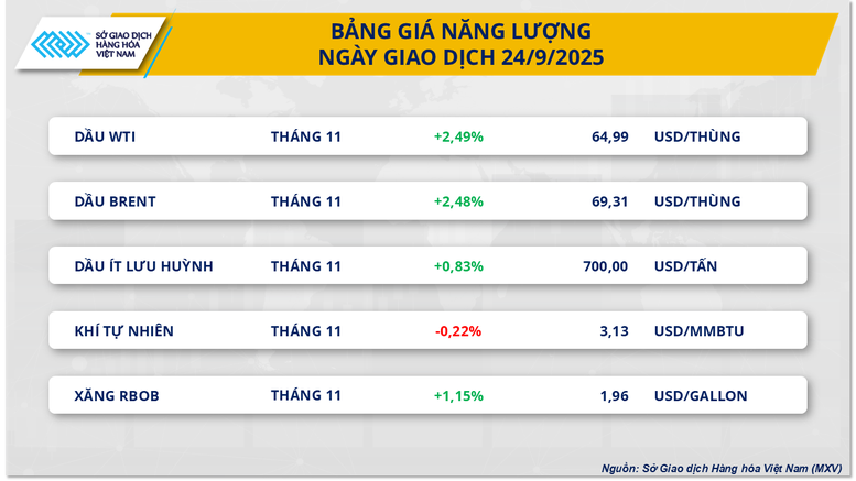 Thị trường hàng hóa 259 Nhóm năng lượng đồng loạt tăng giá