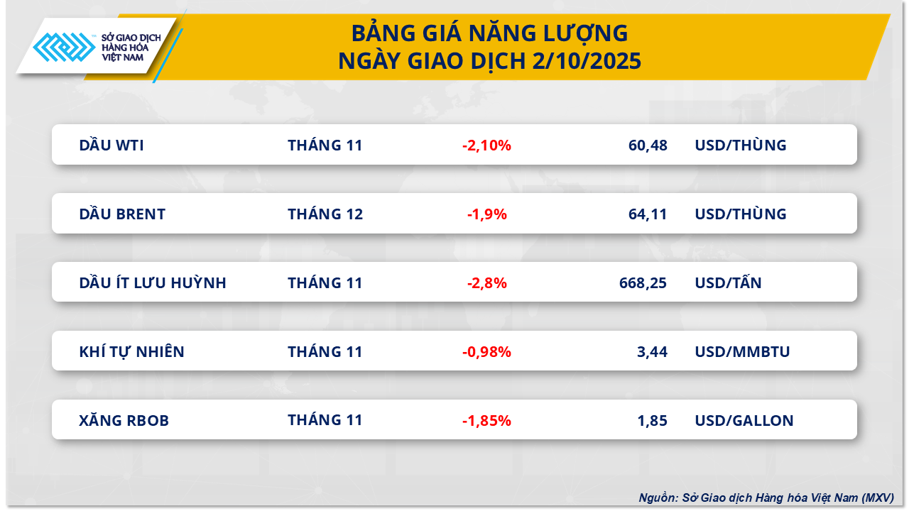 Thị trường hàng hóa 310 Giá dầu thô tiếp tục trượt dốc, kim loại công nghiệp chứng kiến điểm sáng