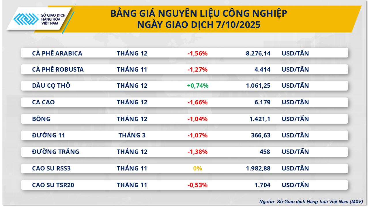 Thị trường hàng hóa 810 Giá cao-su “trượt dài”, giá dầu giằng co