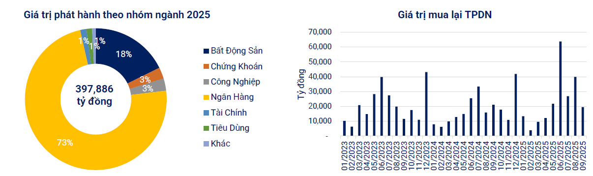 Thị trường trái phiếu ổn định giữa bối cảnh tăng trưởng tín dụng và lãi suất nhích lên