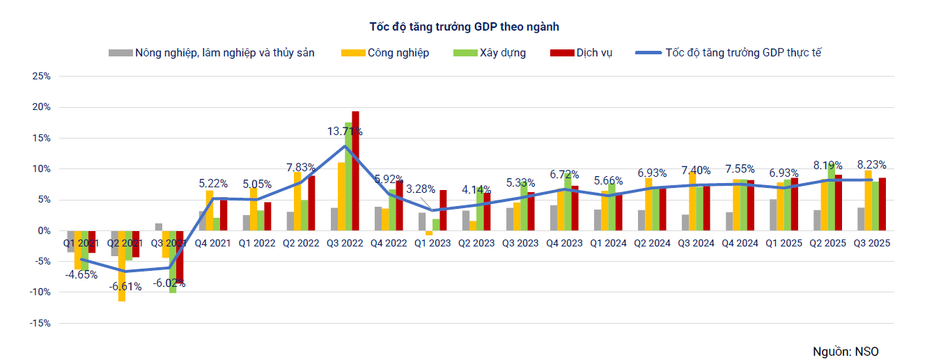 Thị trường trái phiếu ổn định giữa bối cảnh tăng trưởng tín dụng và lãi suất nhích lên