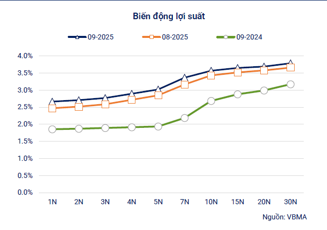 Thị trường trái phiếu ổn định giữa bối cảnh tăng trưởng tín dụng và lãi suất nhích lên