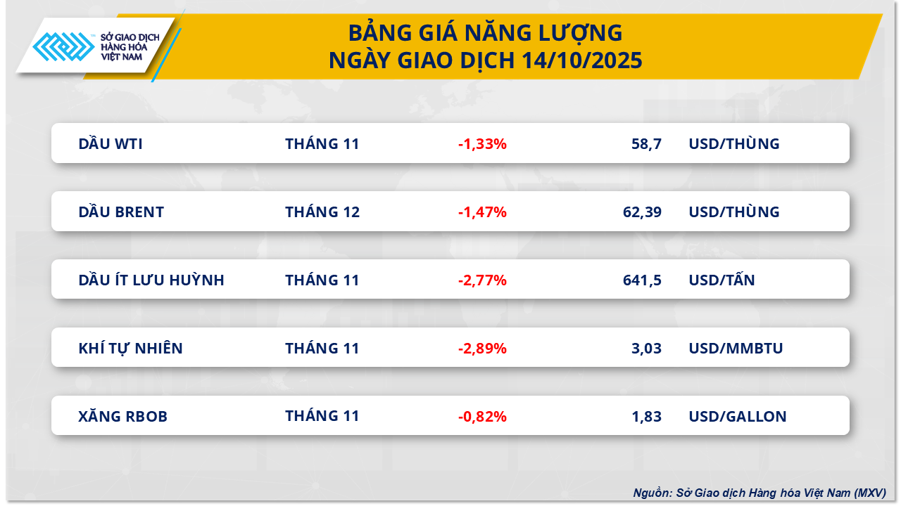 Thị trường hàng hóa 1510 Lực bán chi phối thị trường