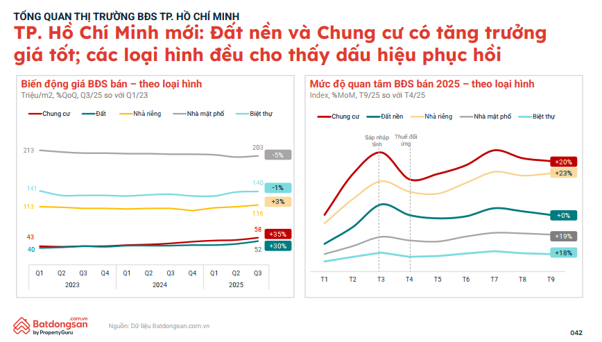 TPHCM Chung cư sôi sục thị trường, lộ diện “điểm nóng” hút mạnh dòng tiền người mua nhà