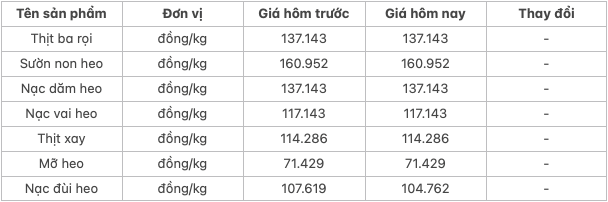 Giá thịt heo hôm nay 2710 Mỡ heo chững giá