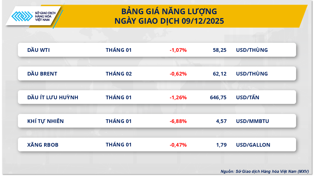 Thị trường hàng hóa 1012 Lực bán có phần chiếm ưu thế trên thị trường