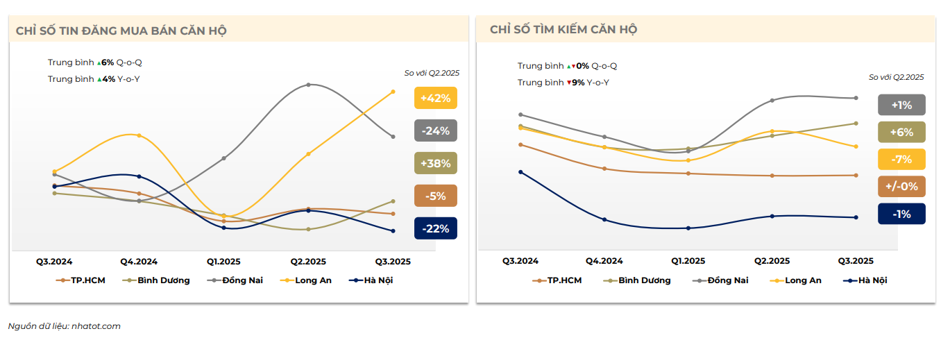 Giá thấp tầng Hà Nội gấp đôi TPHCM hai thị trường địa ốc bước vào chu kỳ phân hóa rõ rệt