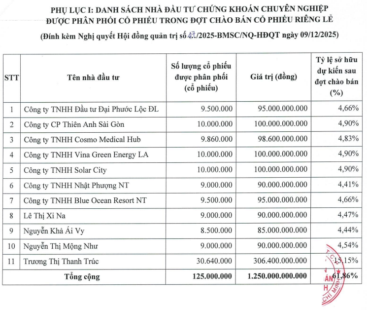 48 triệu cổ phiếu phát hành ế của Chứng khoán Bảo Minh về tay nhóm pháp nhân liên quan Tập đoàn Hoàn Cầu