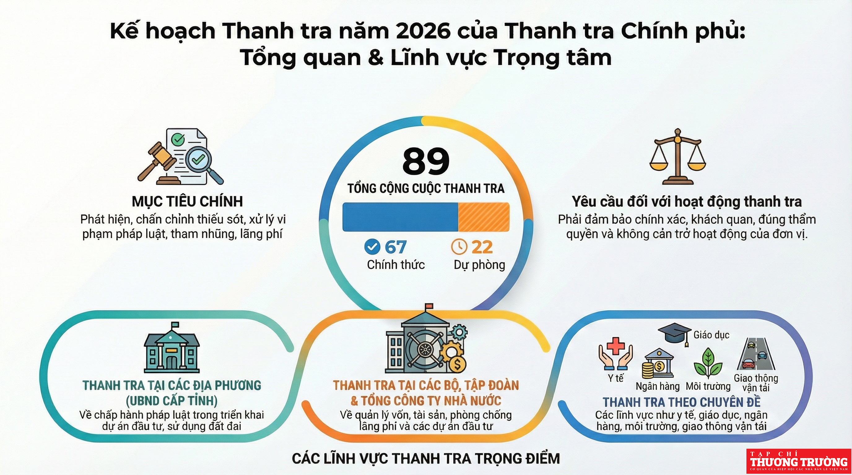 [Infographic] Kế hoạch thanh tra năm 2026 của Thanh tra Chính phủ