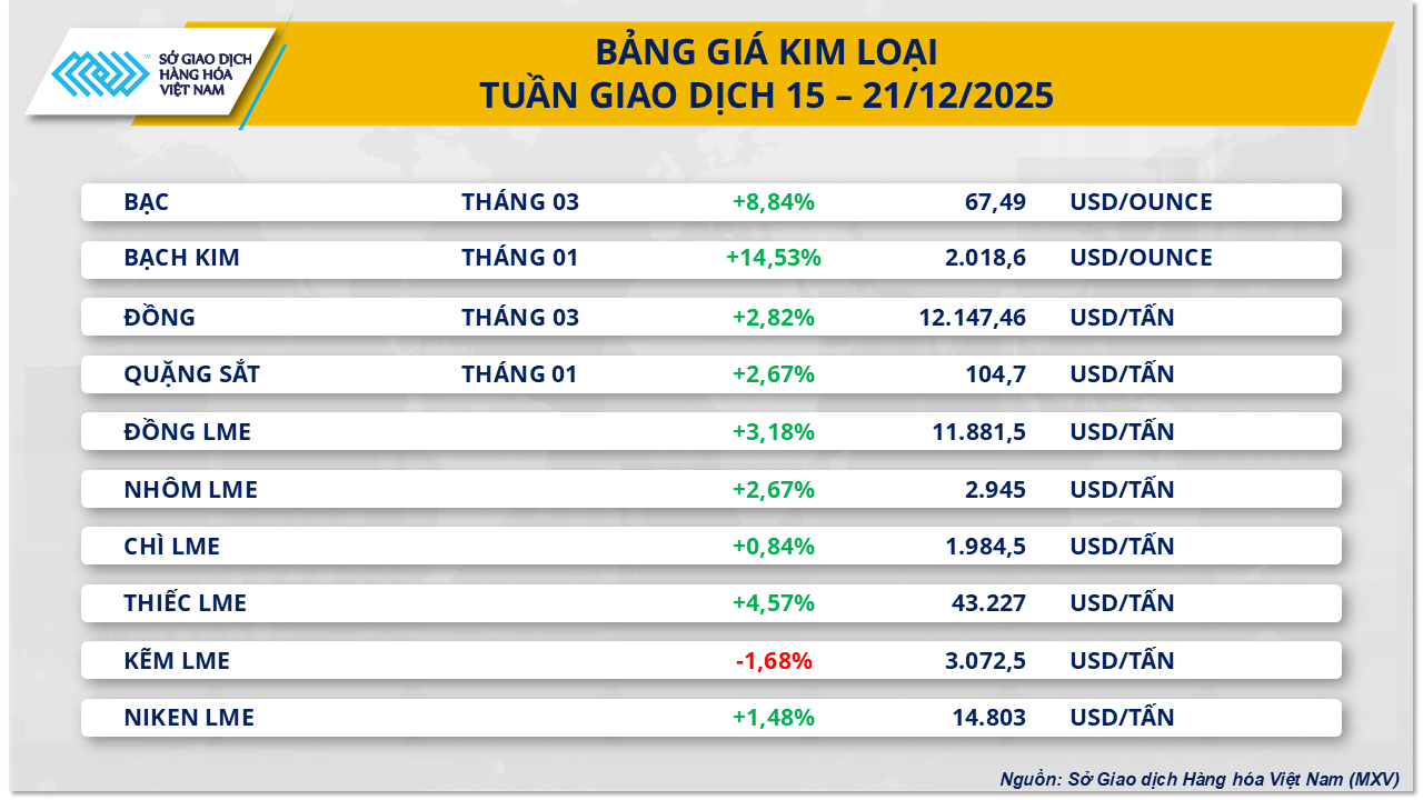 Thị trường hàng hóa 2212 Bạc hút dòng tiền, cà-phê lao dốc