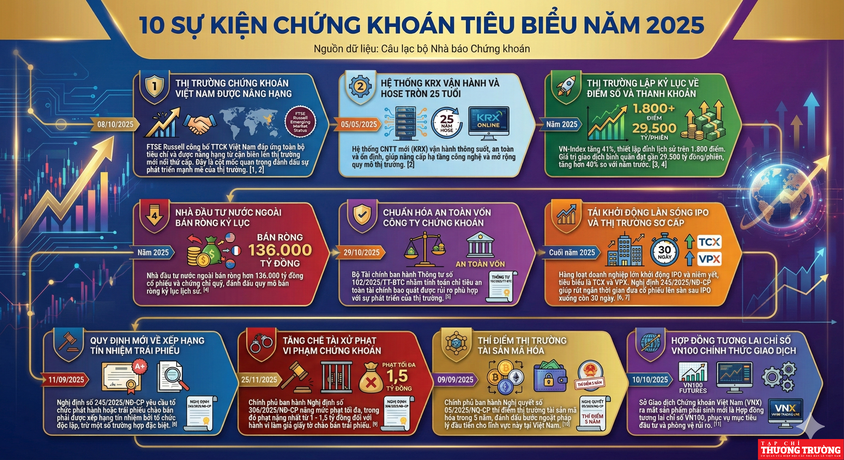 10 sự kiện chứng khoán tiêu biểu năm 2025