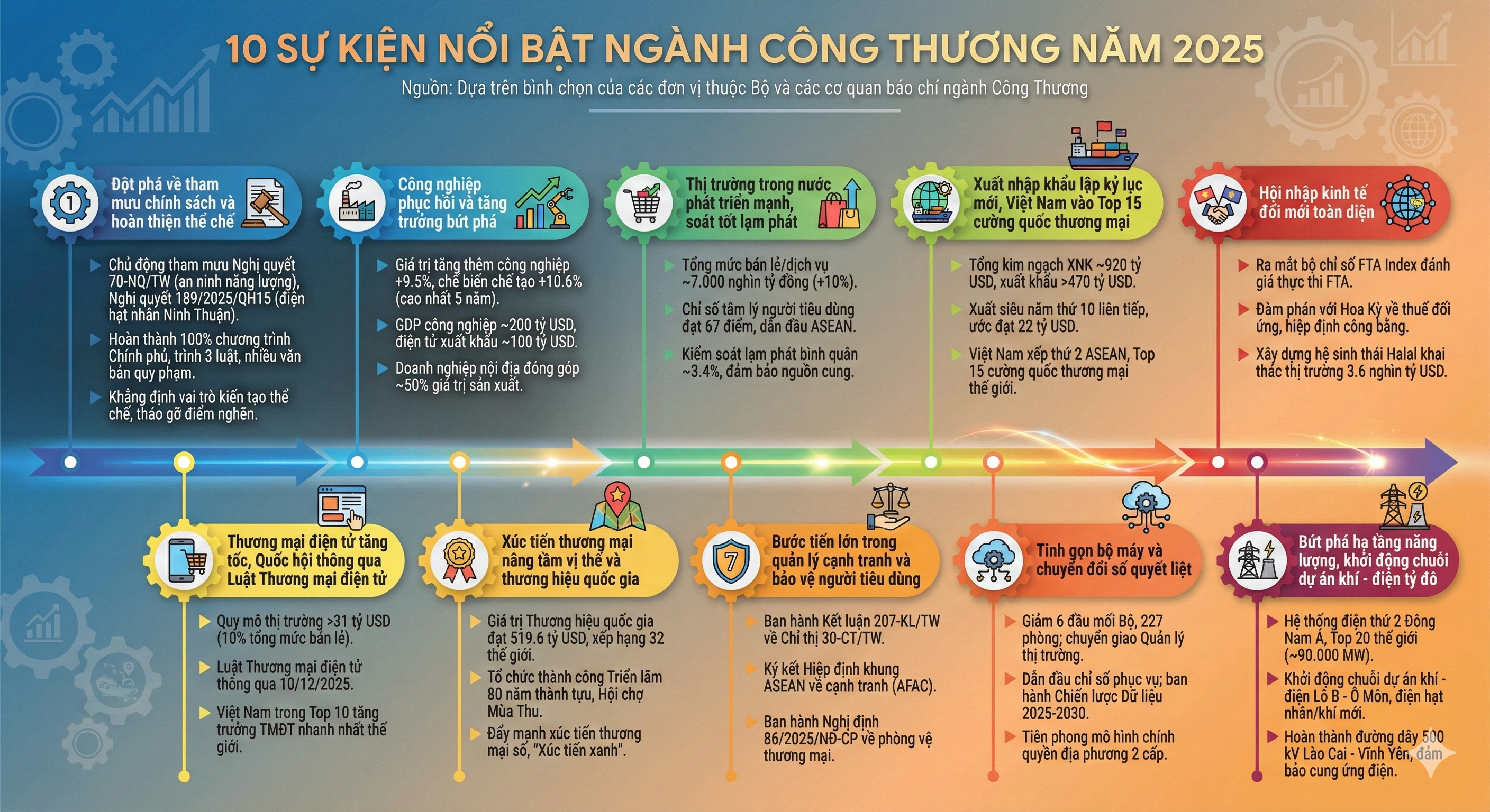 10 sự kiện nổi bật ngành Công Thương năm 2025