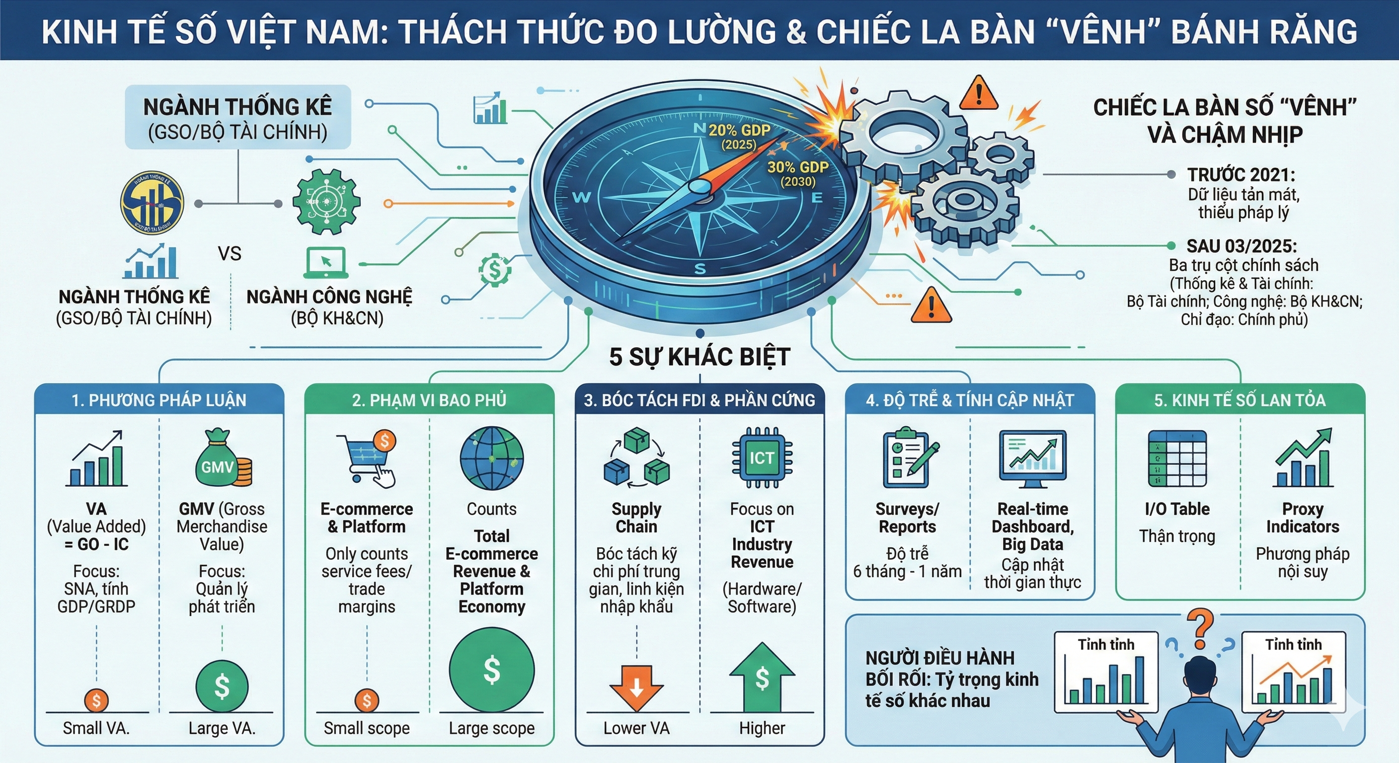 Đo lường Kinh tế số Việt Nam Khát vọng 30% GDP và chiếc la bàn đầu tiên