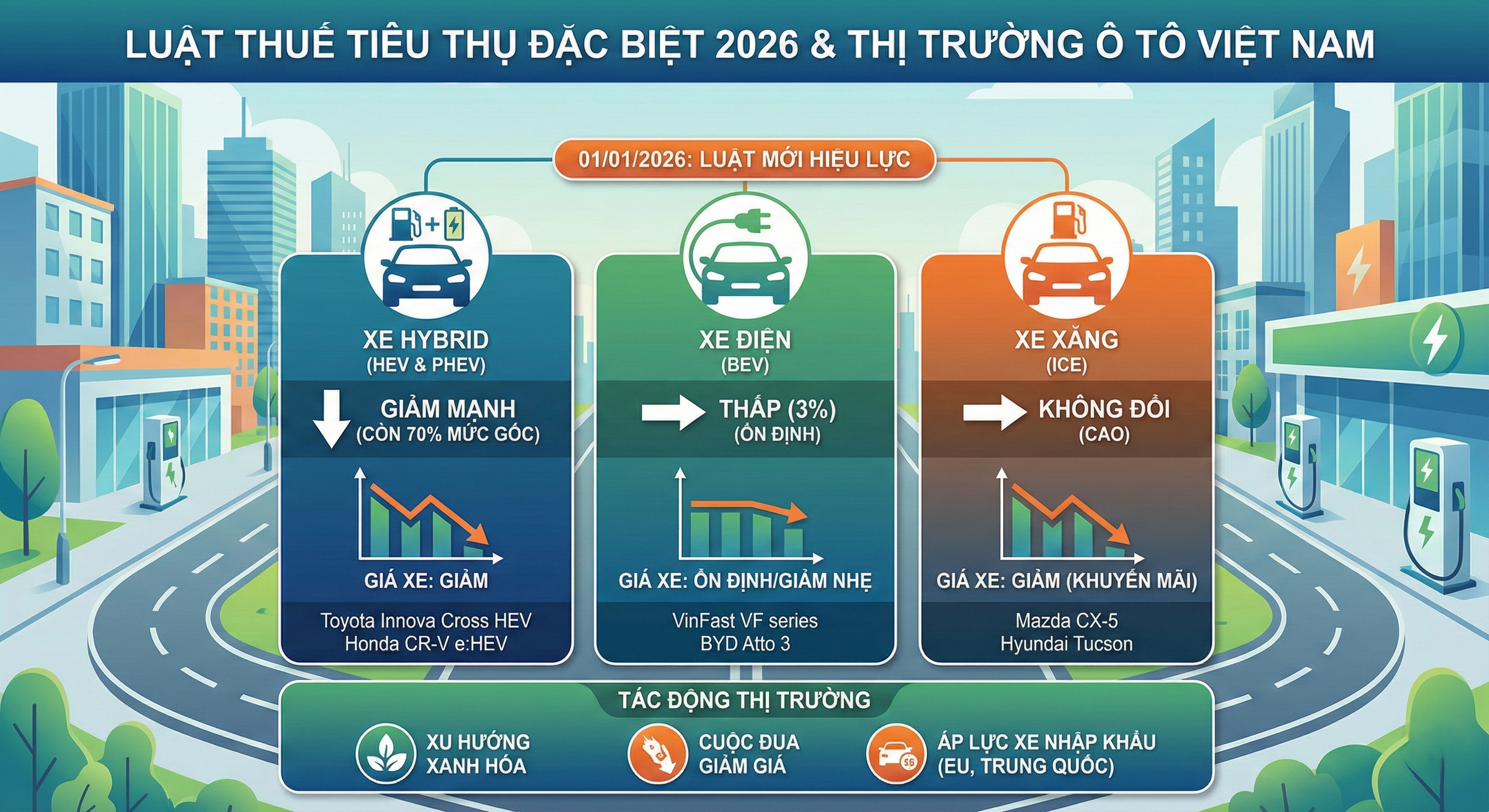 Thị trường ô tô Việt, tháng 12026 Cú hích chính sách và cuộc cách mạng giá xe Hybrid