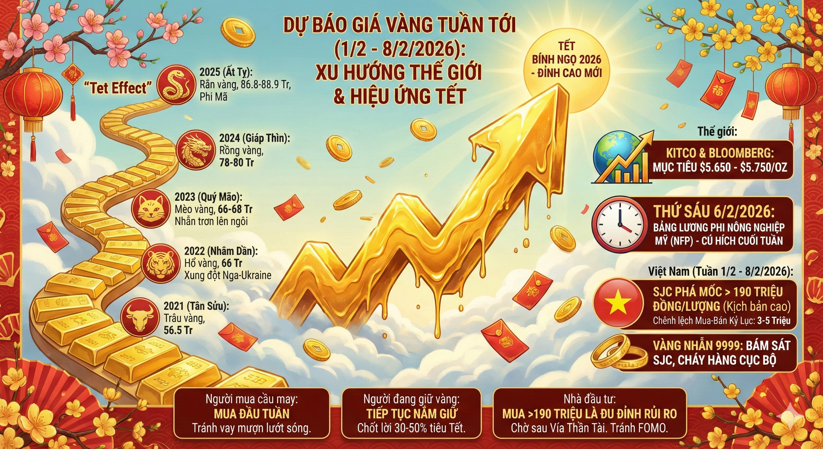 Dự báo giá vàng tuần tới Xu hướng đà tăng thế giới và hiệu ứng Tết