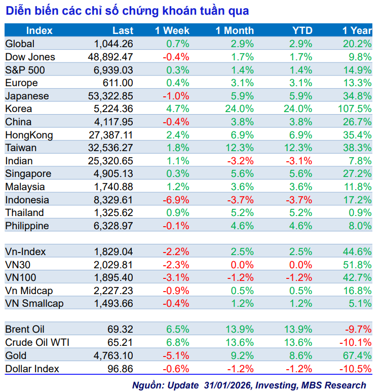 Thị trường kiểm định thành công vùng hỗ trợ kỳ vọng sóng tăng mới trong tháng 2