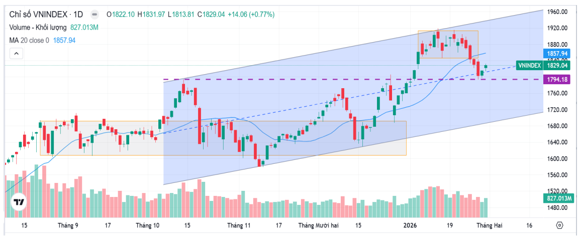 Thị trường kiểm định thành công vùng hỗ trợ kỳ vọng sóng tăng mới trong tháng 2