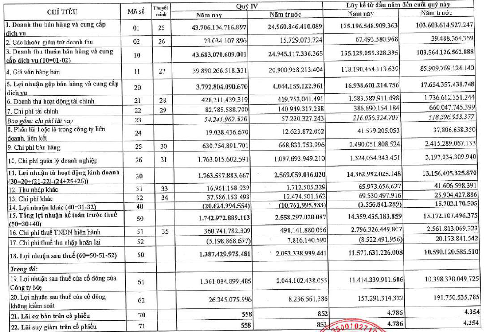 PV GAS báo lãi quý 4 giảm mạnh do tăng dự phòng cả năm vẫn lập kỷ lục doanh thu