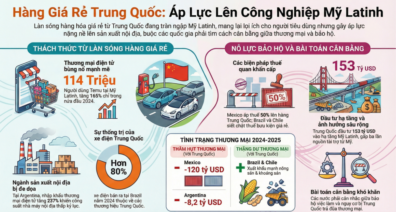 Hàng Trung Quốc giá rẻ tràn vào Mỹ Latinh, bài toán khó cho công nghiệp bản địa