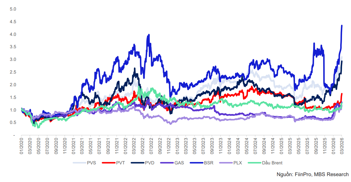Gi&aacute; dầu neo cao v&igrave; xung đột Trung Đ&ocirc;ng Triển vọng cổ phiếu dầu kh&iacute; ph&acirc;n h&oacute;a theo chuỗi gi&aacute; trị