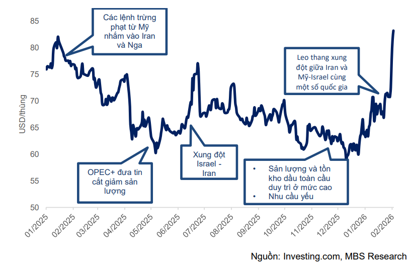 Gi&aacute; dầu neo cao v&igrave; xung đột Trung Đ&ocirc;ng Triển vọng cổ phiếu dầu kh&iacute; ph&acirc;n h&oacute;a theo chuỗi gi&aacute; trị