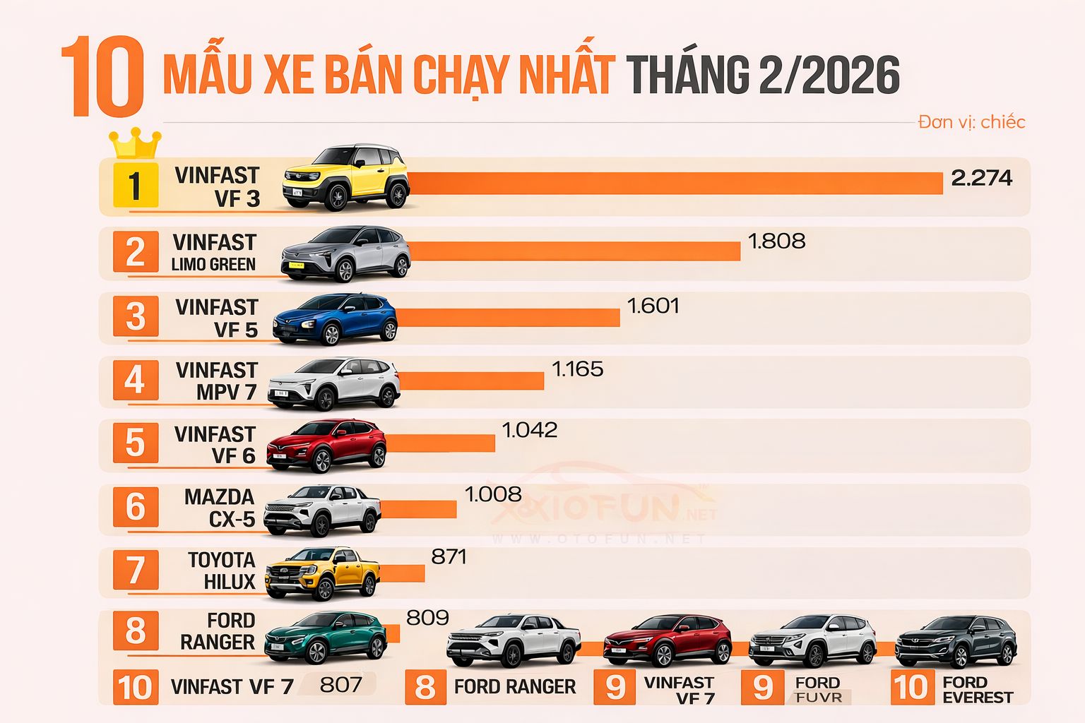 Top 10 xe bán chạy tháng 2/2026: Dấu hiệu dịch chuyển của ngành ô tô