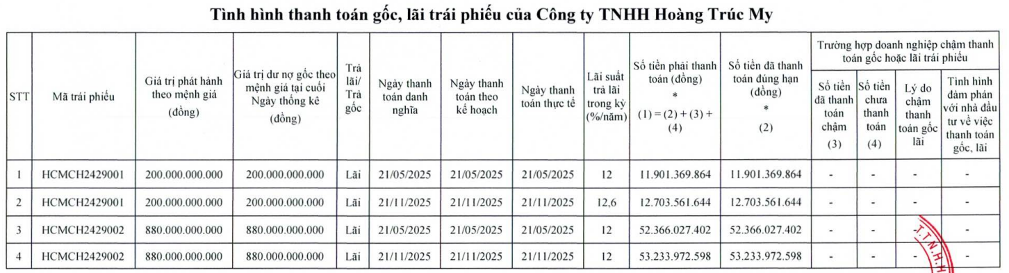 Chủ đầu tư Trúc My Complex thua lỗ kéo dài áp lực tài chính gia tăng từ khối nợ trái phiếu nghìn tỷ