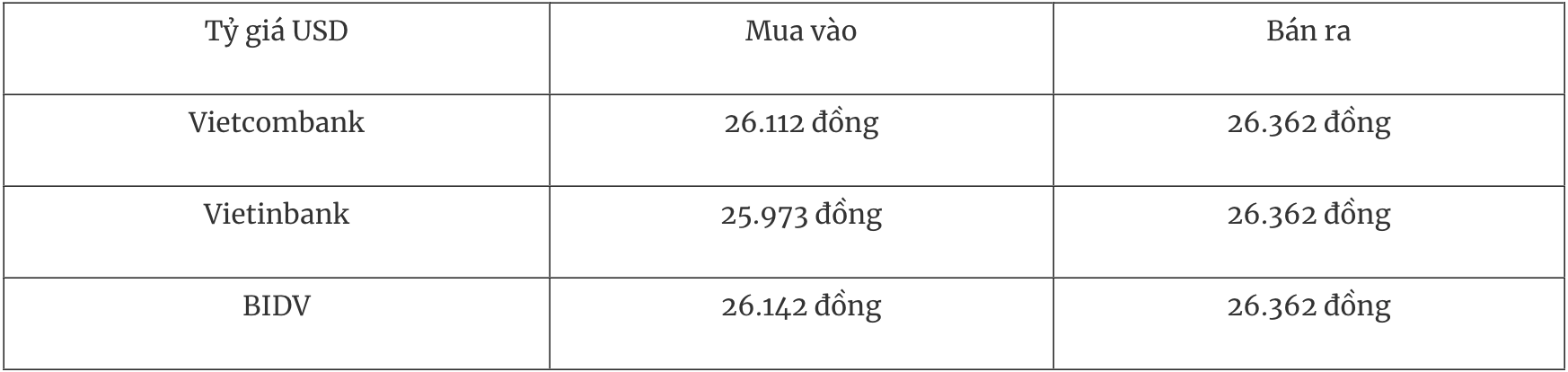 Tỷ giá ngoại tệ hôm nay 34 USD đảo chiều tăng tiến sát mốc 100 điểm
