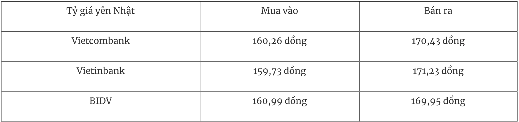 Tỷ giá ngoại tệ hôm nay 34 USD đảo chiều tăng tiến sát mốc 100 điểm