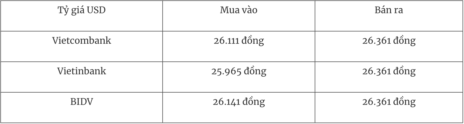 Tỷ giá ngoại tệ hôm nay 94 Đồng USD rơi xuống mức thấp nhất một tháng