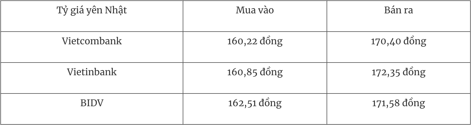 Tỷ giá ngoại tệ hôm nay 94 Đồng USD rơi xuống mức thấp nhất một tháng