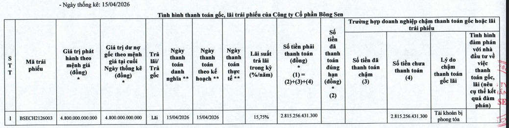 Dòng tiền “mắc kẹt” vì vụ Vạn Thịnh Phát Bông Sen Corp chậm trả hơn 2800 tỷ đồng trái phiếu áp lực đáo hạn cận kề