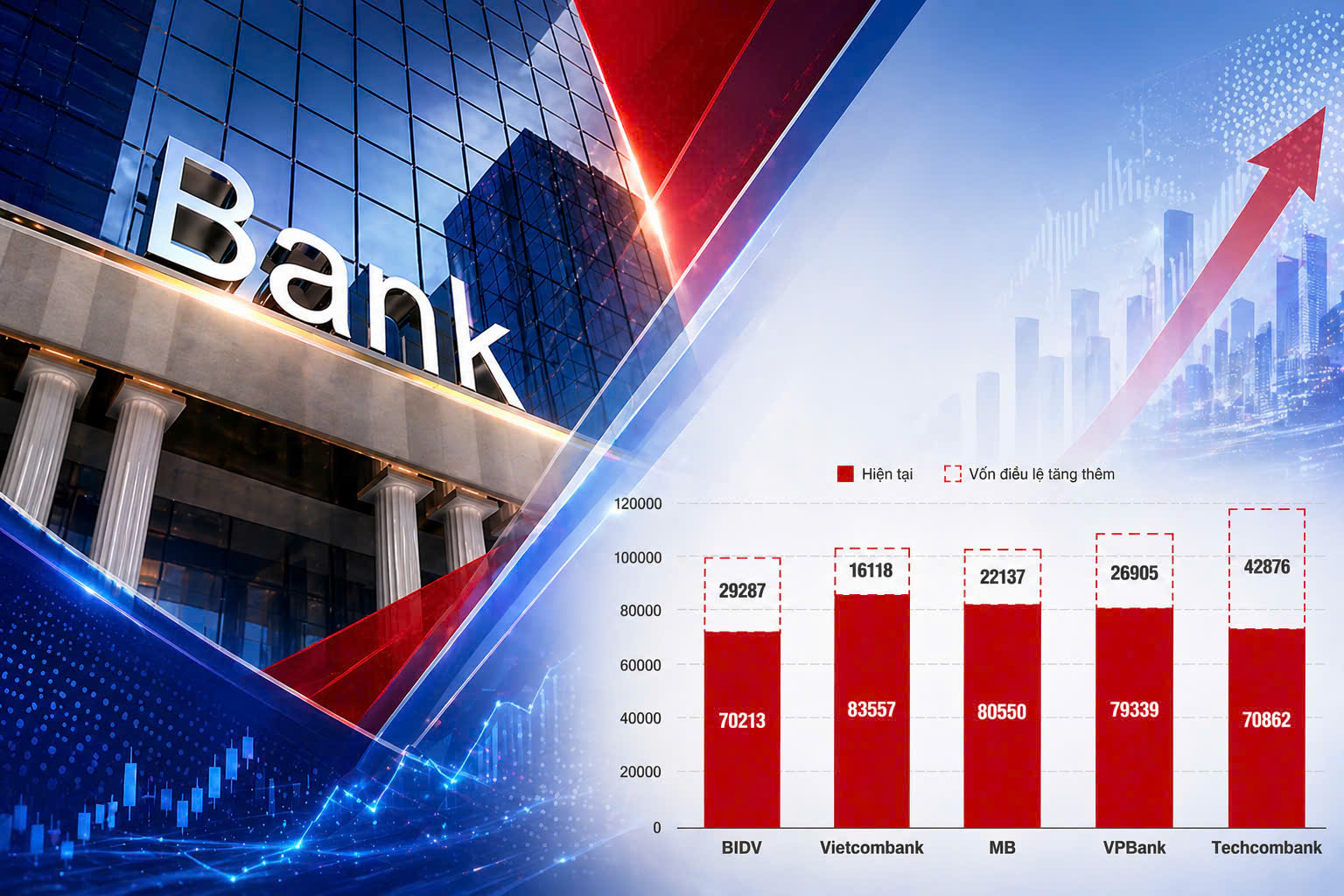 Ngân hàng lao vào cuộc đua vốn Kẻ bứt tốc, người bị bỏ lại
