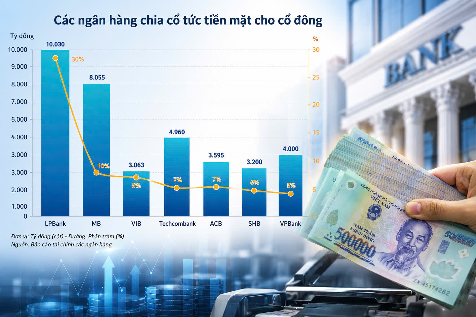Nhà băng mạnh tay chia hàng chục nghìn tỷ đồng cổ tức