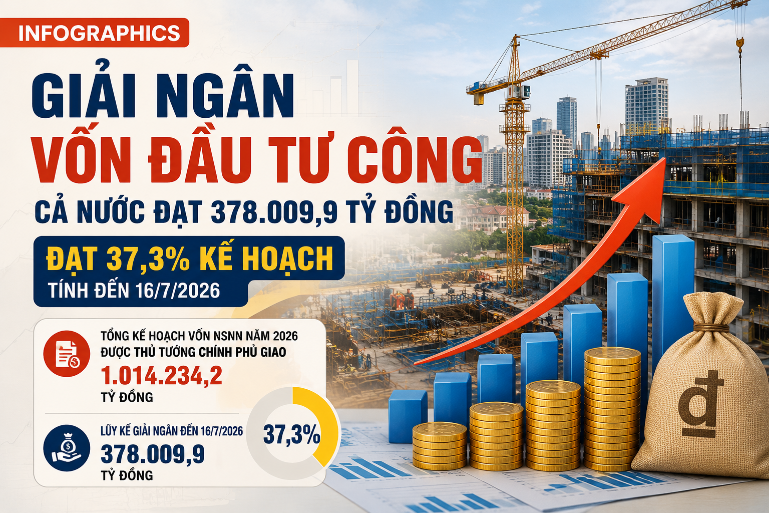 Infographics Giải ngân vốn đầu tư công cả nước đạt 378.009,9 tỷ đồng sau hơn nửa năm