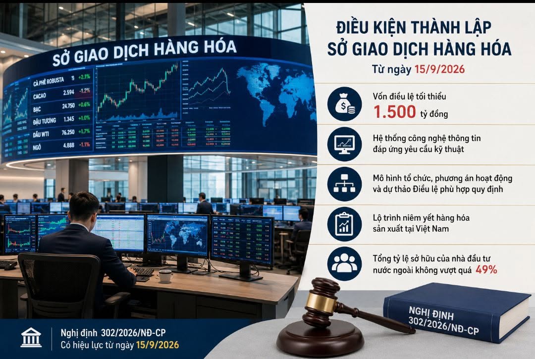 Lập Sở giao dịch hàng hóa: Từ 15/9 phải có vốn tối thiểu 1.500 tỷ đồng